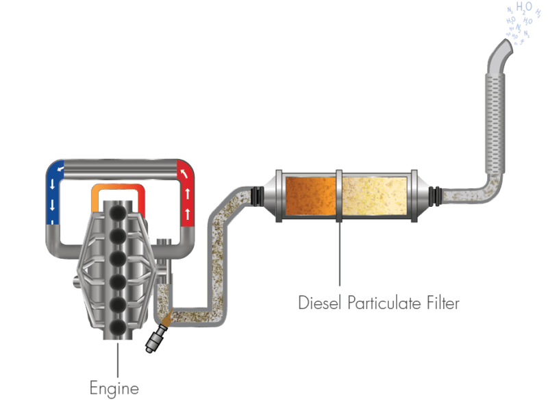 SCR,DEF, DPF, EGR